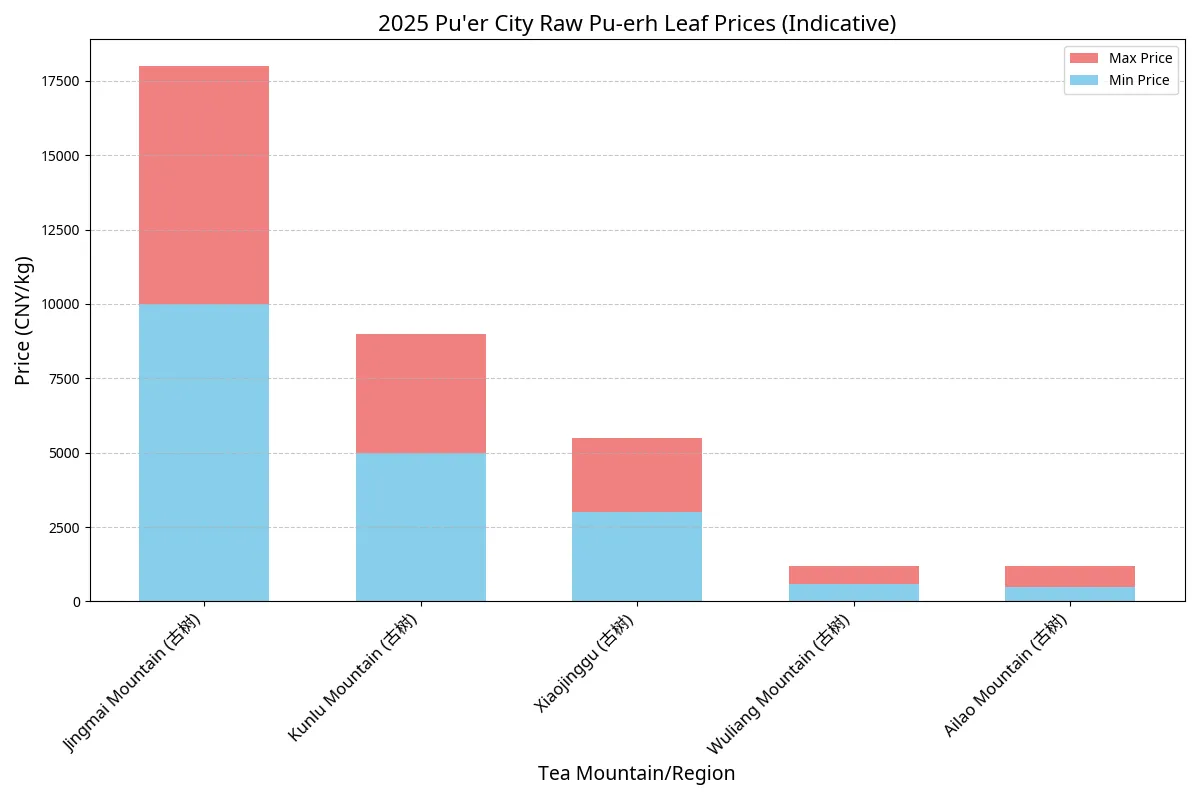 2025 Pu&#x27;er City Raw Pu-erh Leaf Prices Chart